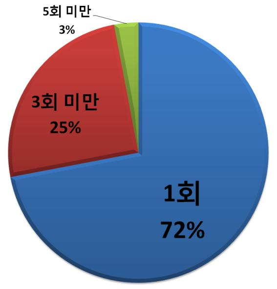 실태조사 고장빈도