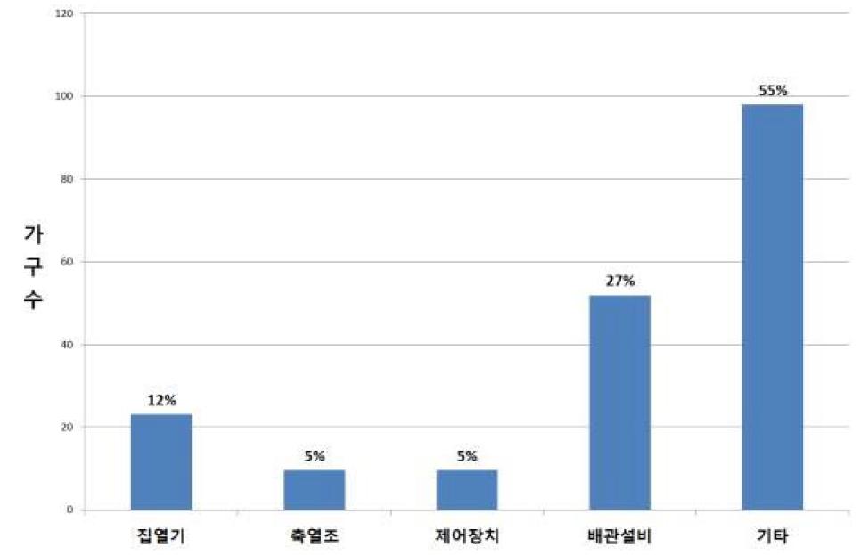 실태조사 고장부위