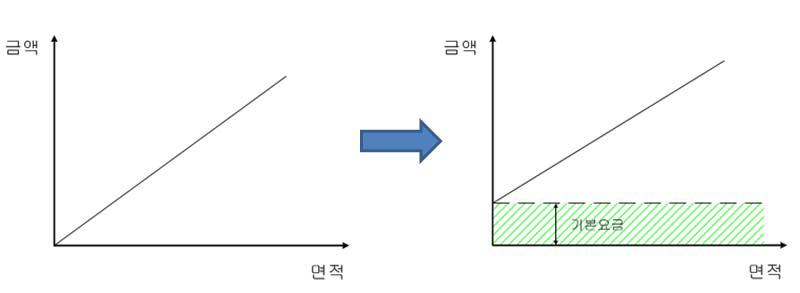 설치비용 산정