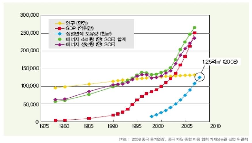 집열면적 보유량과 인구·GDP·에너지 수급량 추이