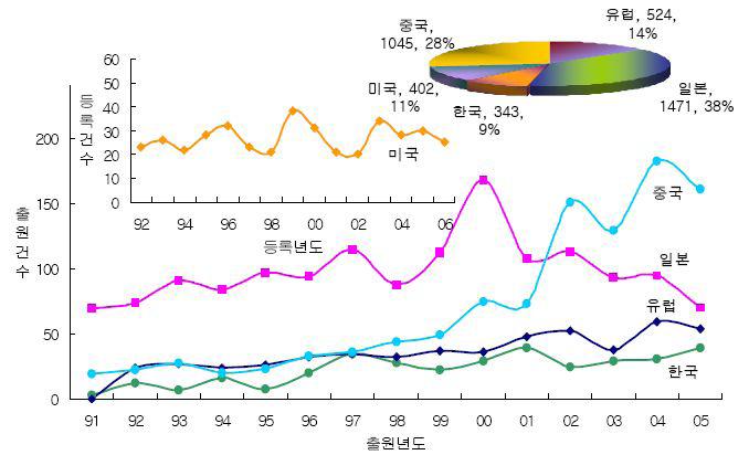 태양열의 국가별 점유율 및 특허건수 추이