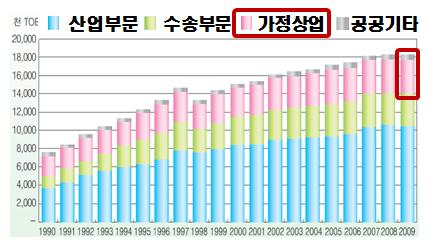 용도별 에너지소비