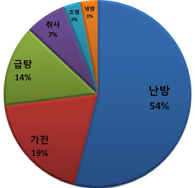 주택부분 에너지 소비량