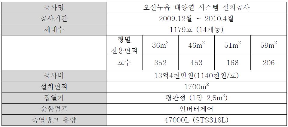 시범사업 공사현황 개요