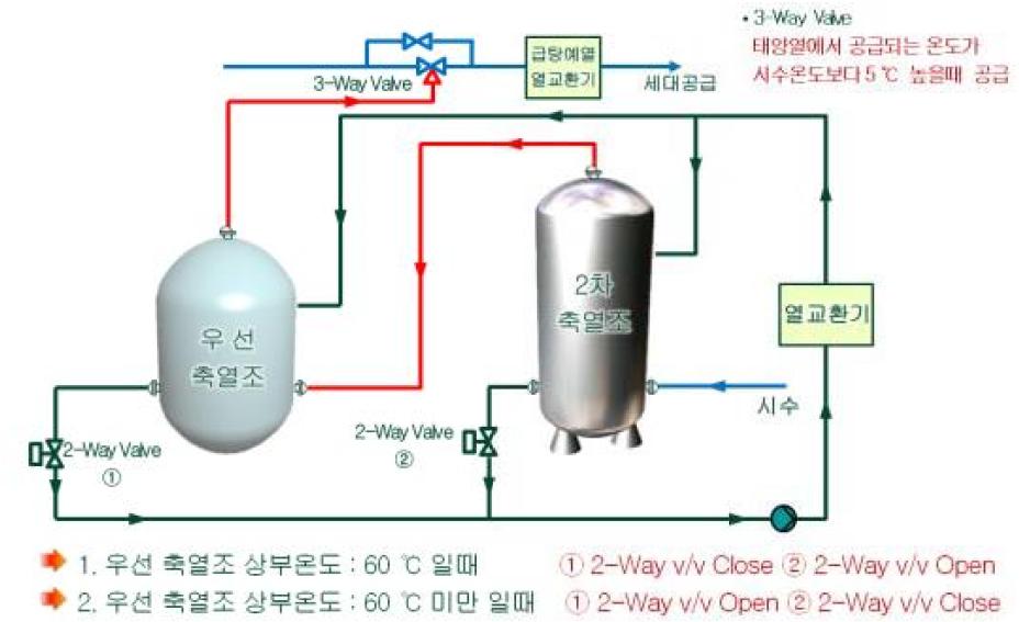 축열탱크 시스템