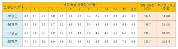 지역난방지구 급탕조사 현황