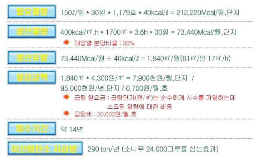 태양열 생산열량 및 절감금액