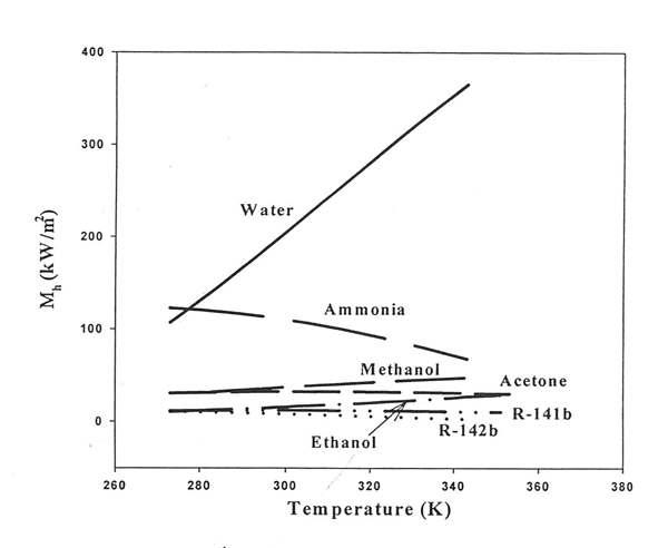 Merit number of selected working fluids for heat pipe