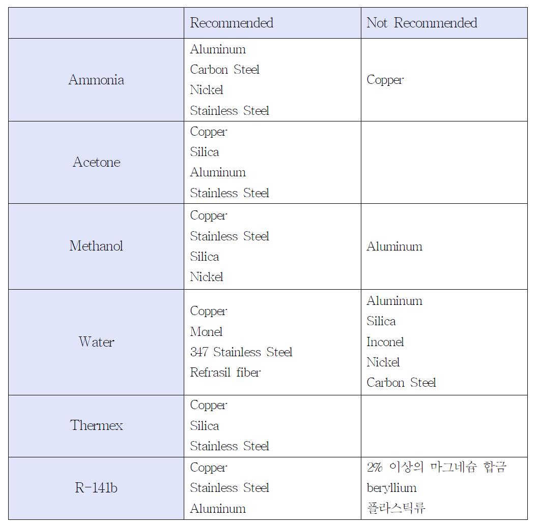 Working fluid & container material suitability