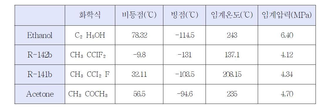 작동유체의 물성치