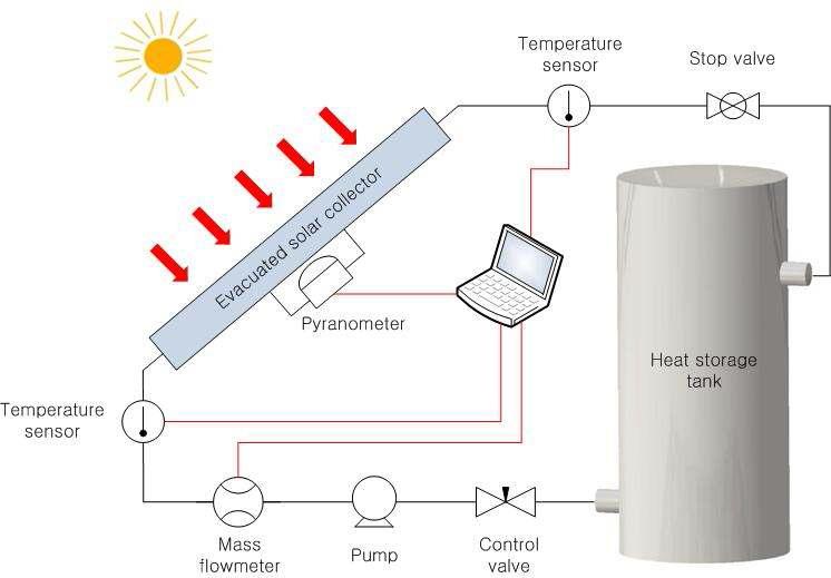 Schematic diagram of solar collector system