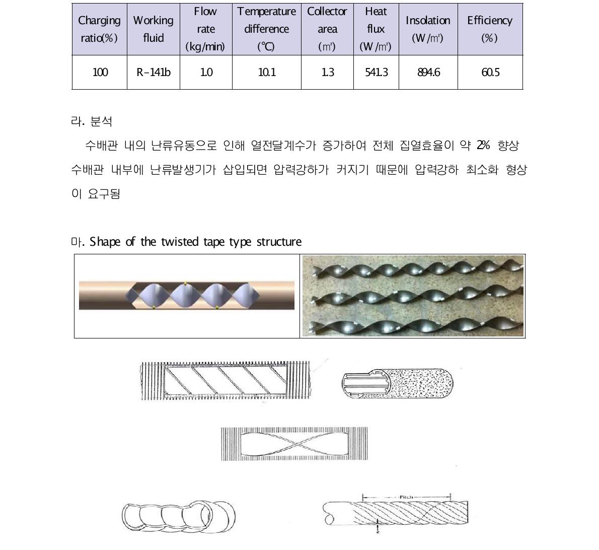 Shape of the twisted tape type structure