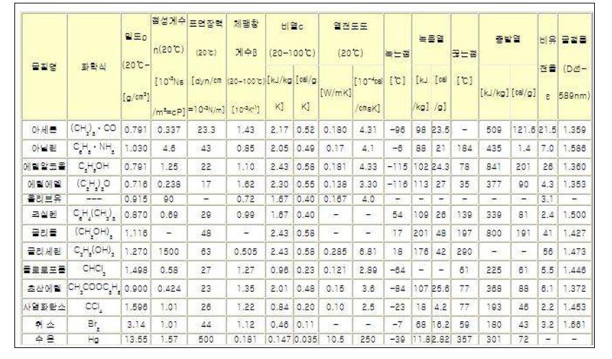 열매체의 화학적 성질