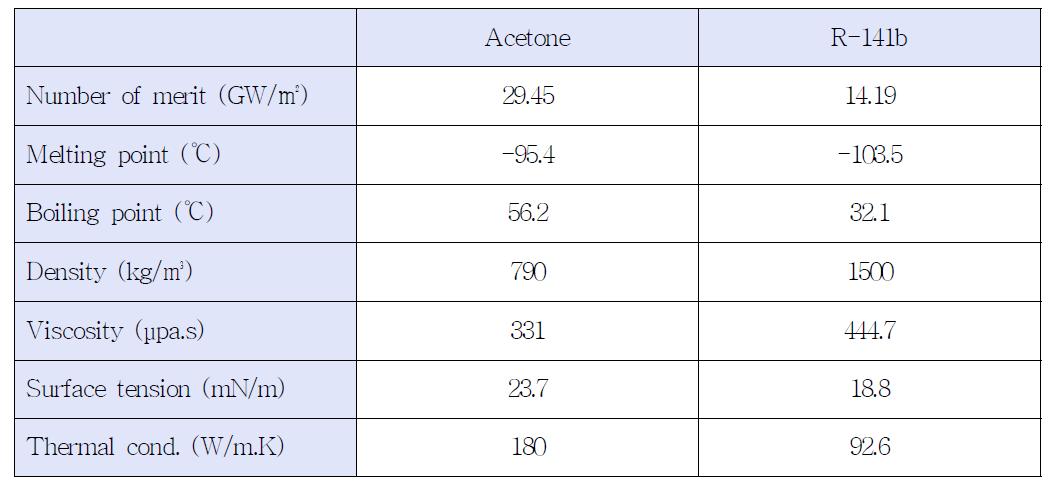 Properties of the working fluid