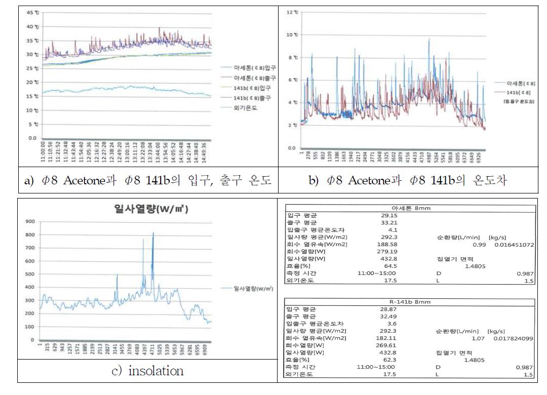 Water temperature and insolation