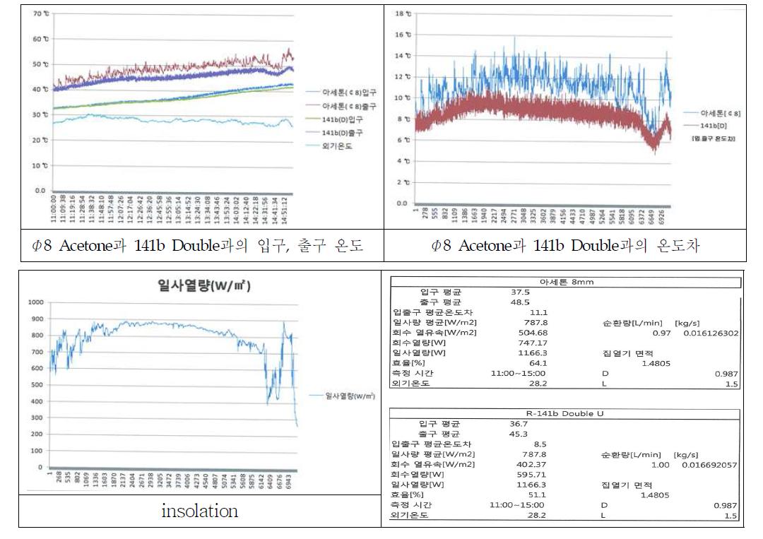 Water temperature and insolation