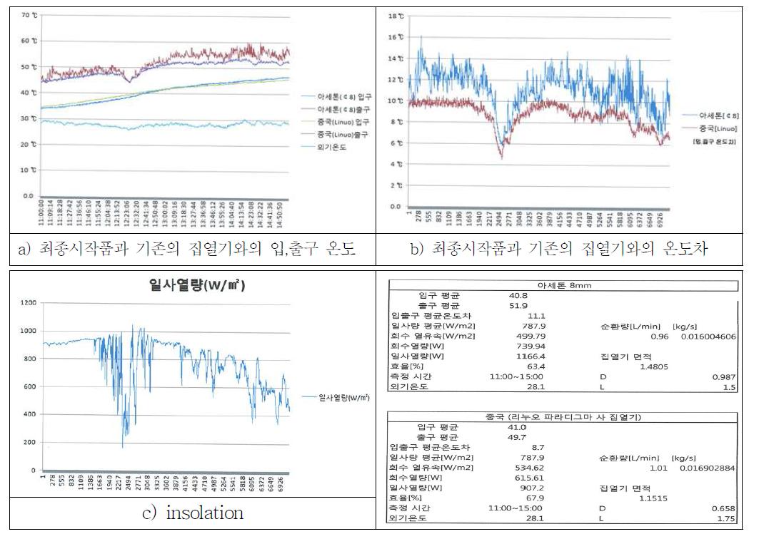 Water temperature and insolation마. 분석