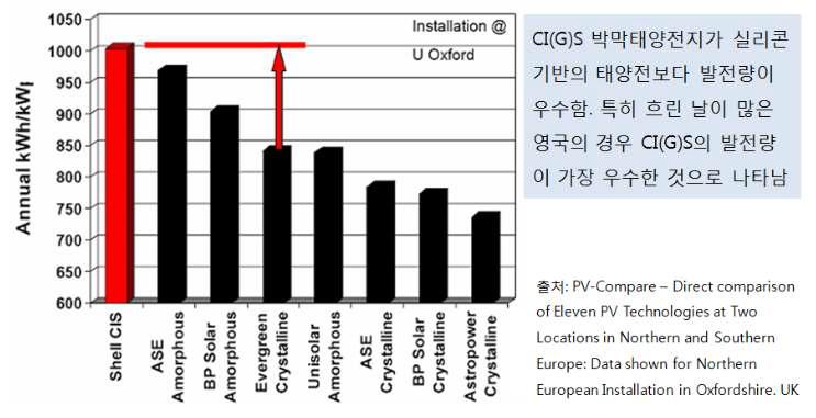 영국에서 측정한 태양전지 종류 연간 발전량