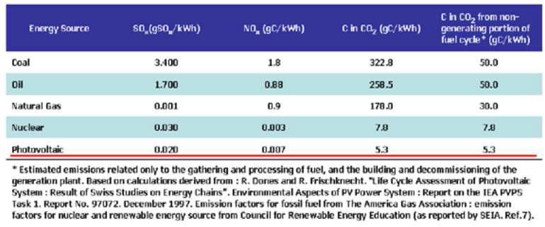 에너지원별 온실가스 배출량 (The U.S. Photovoltaic Industry Roadmap, 2003)