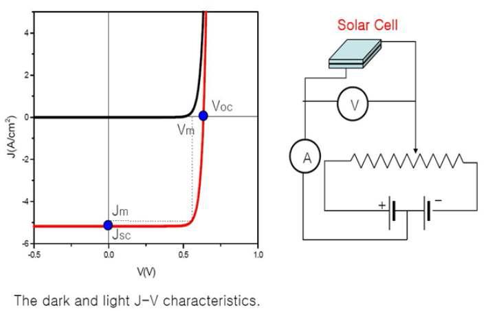 태양전지 전류-전압 곡선 및 효율 측정 모식도