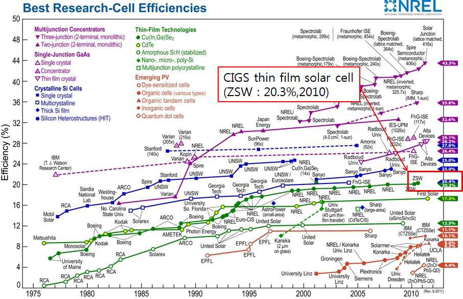 각종 태양전지의 시간에 따른 최고효율 달성 그래프 (Ref. NREL)