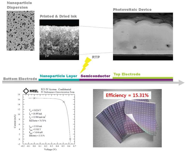 Nanosolar사의 나노잉크를 이용한 태양전지 제작 공정 모식도와 시제품 사진 및 전기적 특성 평가표.