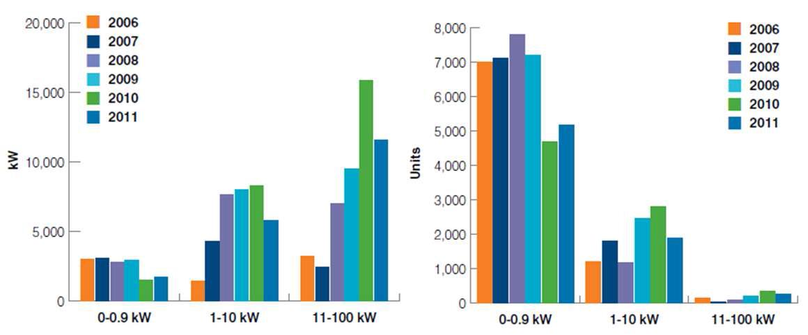 설비용량별 보급현황 (출처 : AWEA)
