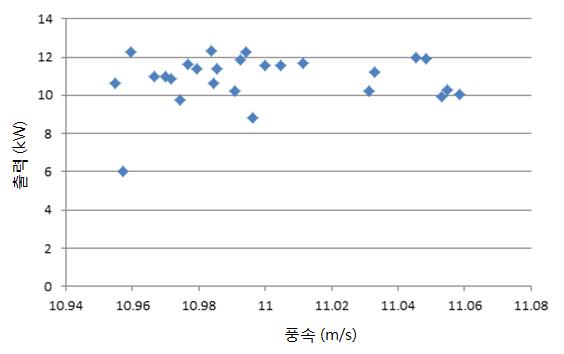 10kW 풍력발전기 출력곡선 (AWEA 및 BWEA 기준 적용)