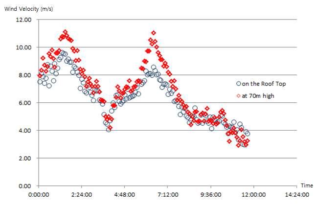 지붕 및 70m 높이에서의 풍속(10분 평균) 비교