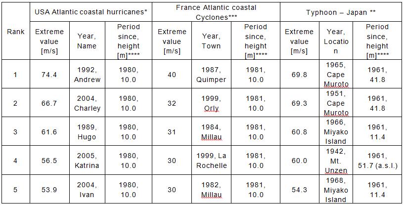 미국, 프랑스 및 일본의 5대 최대풍속 태풍 풍속(10분 평균값)