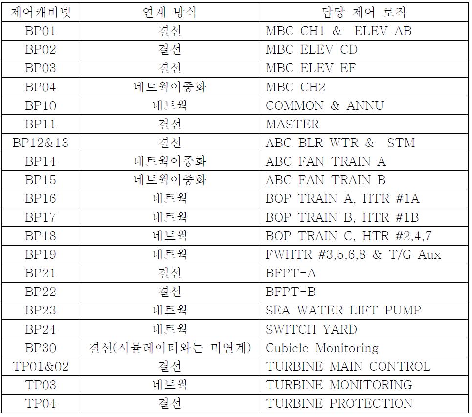 제어시스템 캐비넷별 연계방식과 담당 제어 로직