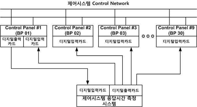 통합 환경에서의 제어시스템 응답시간 측정 시험 구성도