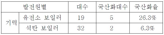 발전설비 제어시스템 국산화율