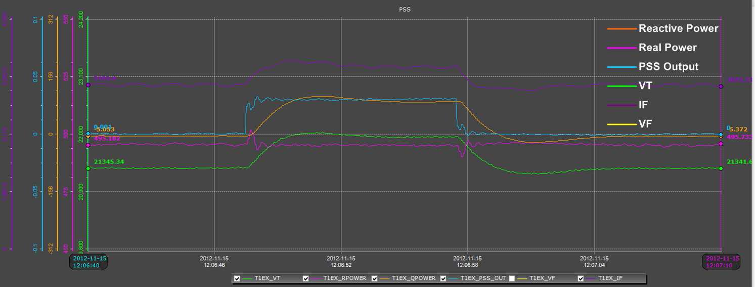 PSS 시험(3% Step, Gain=8.2, Tuning 완료 후)