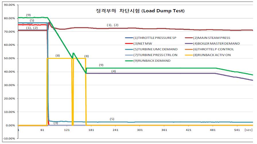 터빈 PLU 런백시험 트렌드