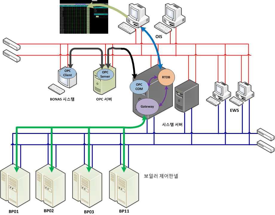 연소 최적화시스템 데이터 송수신 구조