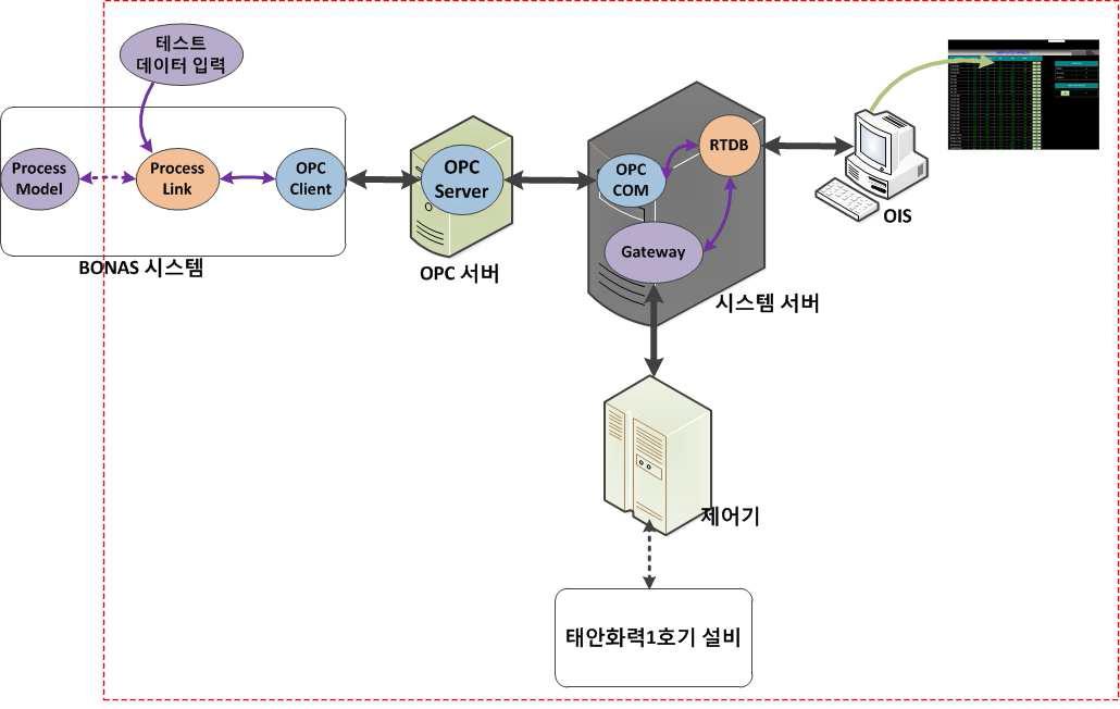 연소최적화시스템 OPC 통신시험 개요