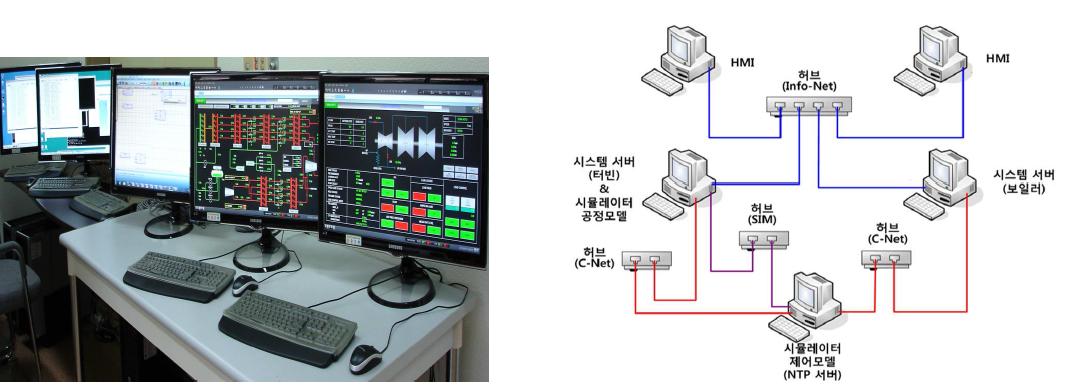 제어요원 교육용 시뮬레이터의 구성