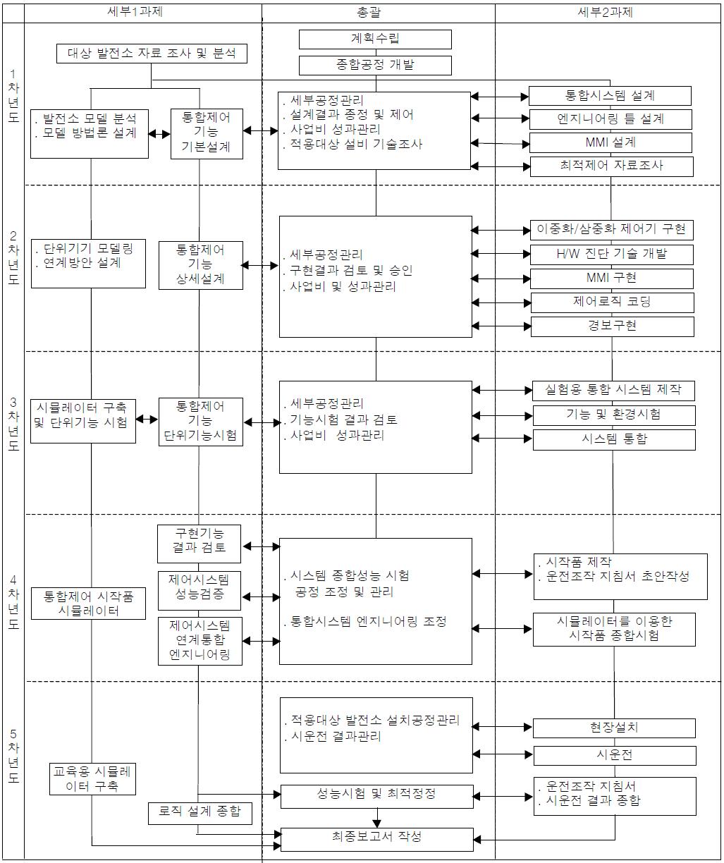 연구개발 추진 체계