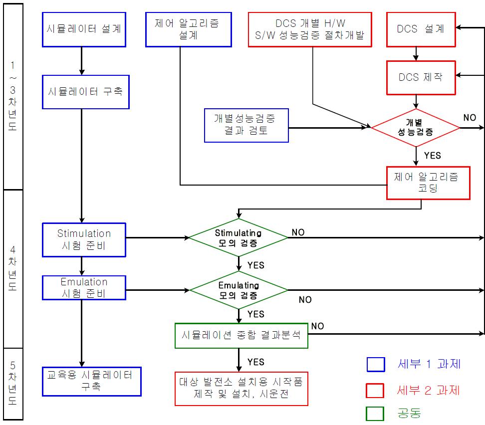 개발된 제어시스템 성능 검증 체계