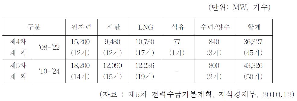 발전설비 건설 계획(‘08 ~’24)