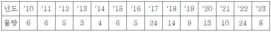 연도별 종합 시장 물량 (총 137기)