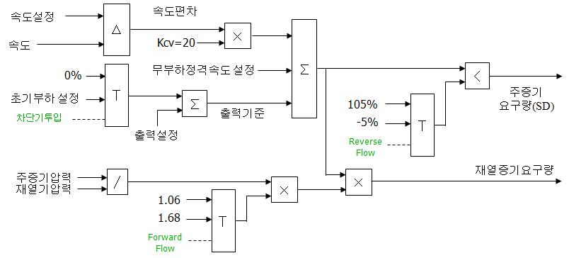 태안화력 1호기 터빈 제어 개념도