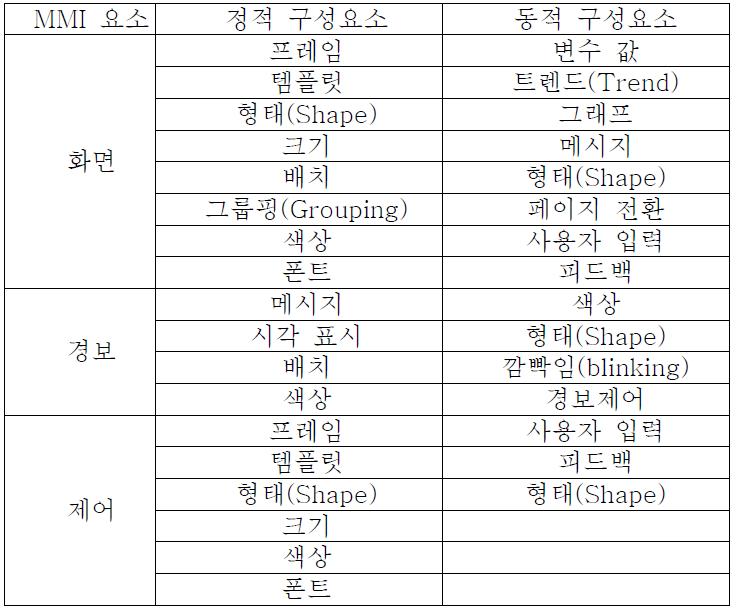 MMI 요소별 정적/동적 특성 분류