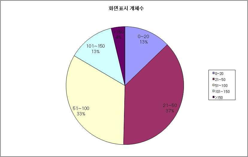 기존 화면의 표시 개체 수