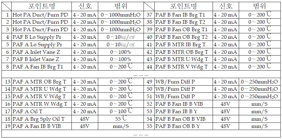 1차 공기제어 계통 입출력 신호 목록