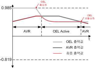 OEL 출력조건