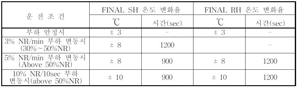 운전 조건별 온도 변화율 기준