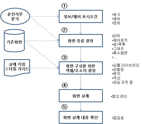 컴퓨터 표시 화면 설계 절차