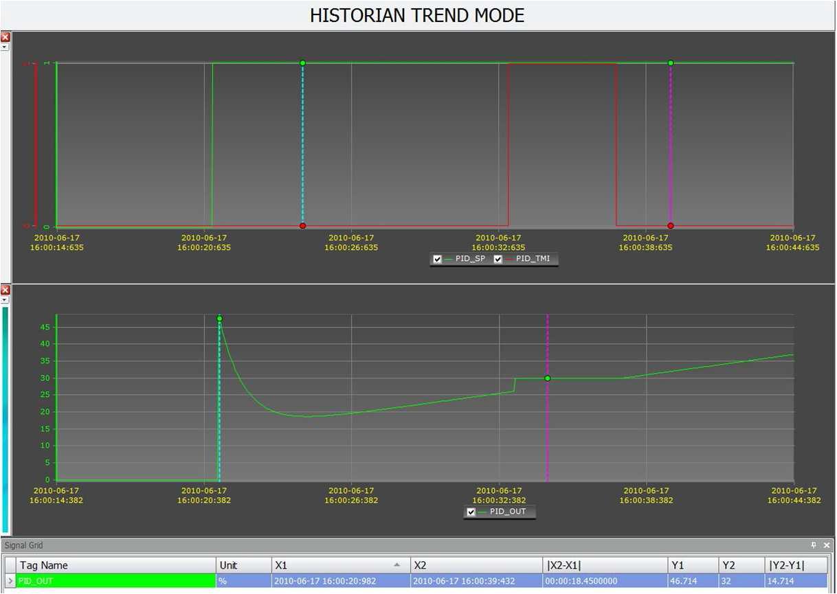 PID 기능 블록의 기능 시험 트렌드 예 : SP 변화(0->1) 및 트랙 모드(TMI : 0->1->0)